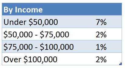 vegan by income