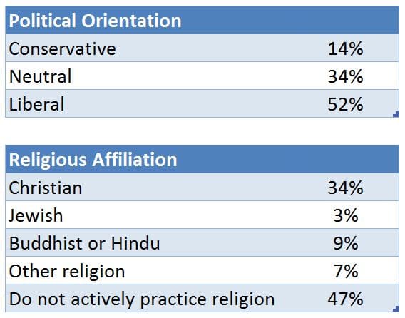 vegan demographics politics and religion 1