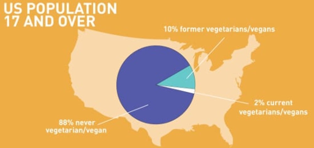 vegan demographics
