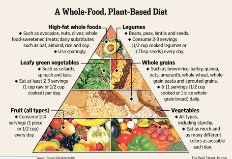 vegan food pyramid
