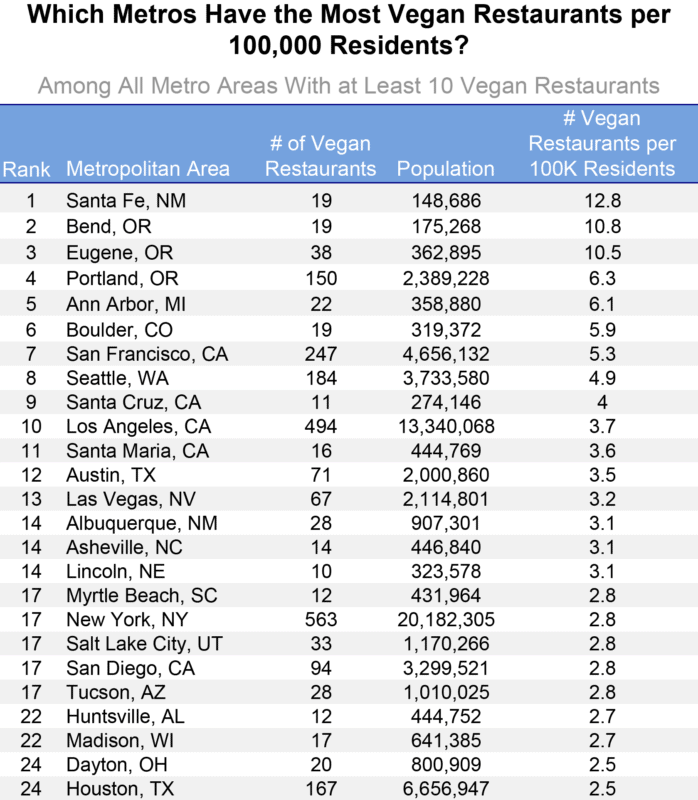 most vegan restaurants per capita e1497120529476